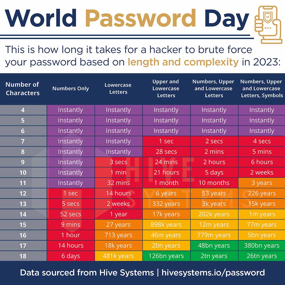 password chart