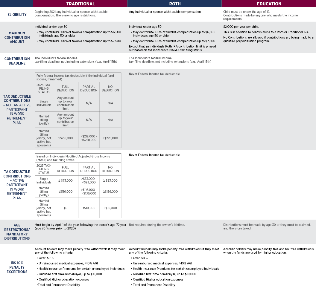 IRA Website Chart 2023