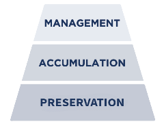 Management, Accumulation, Protection